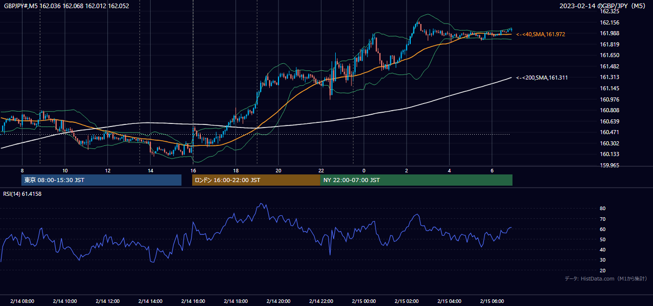 2023年2月14日(火) GBP/JPY 5分足チャート