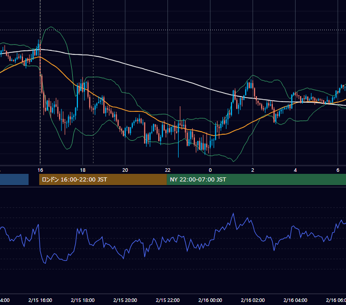 2023年2月15日（水） GBP/JPY 5分足チャート