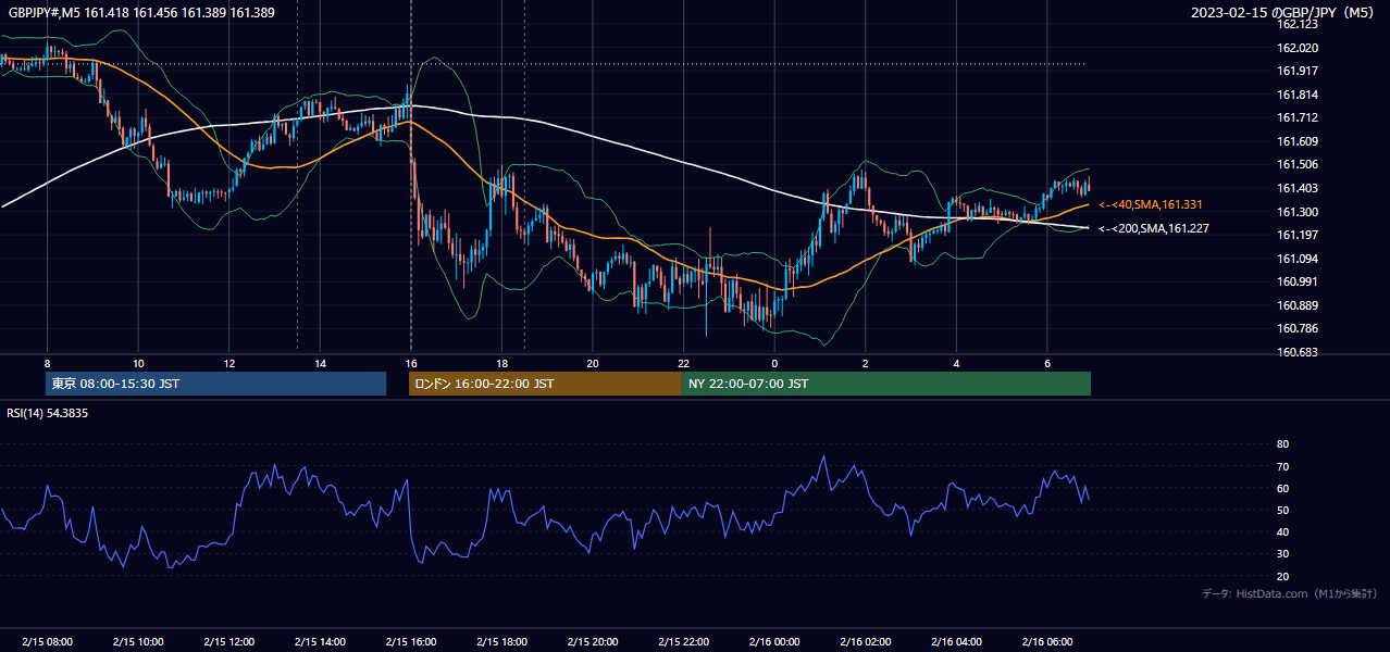 2023-02-15(水) GBP/JPY 5分足チャート