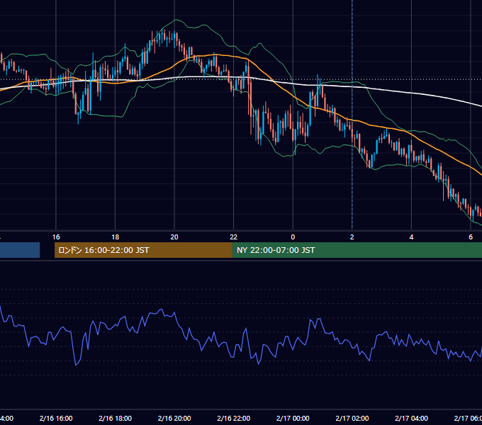 2023年2月16日（木） GBP/JPY 5分足チャート