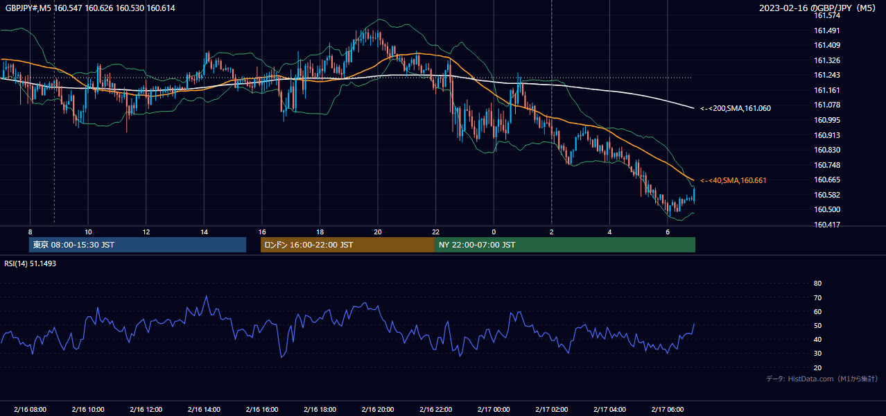 2023-02-16(木) GBP/JPY 5分足チャート
