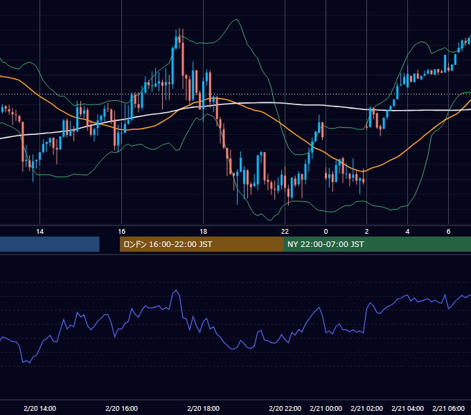 2023年2月20日（月） GBP/JPY 5分足チャート