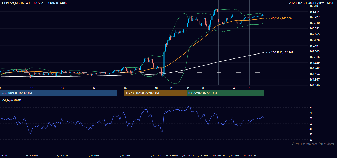 2023年2月21日(火) GBP/JPY 5分足チャート