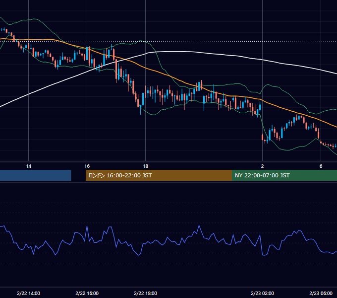 2023年2月22日（水） GBP/JPY 5分足チャート