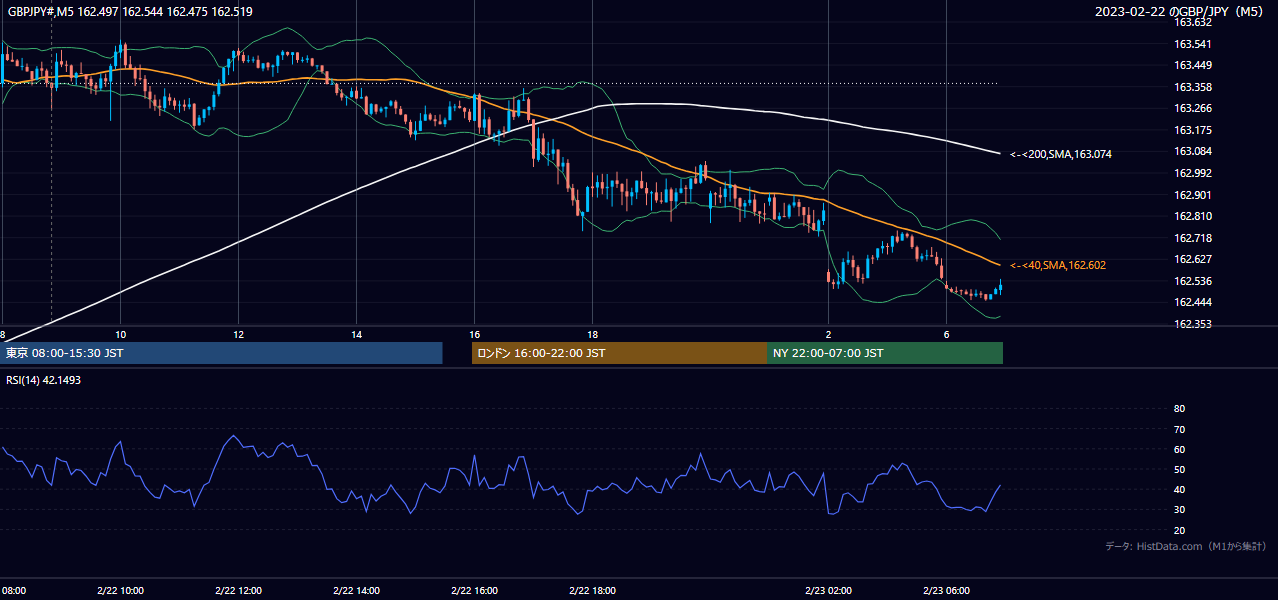 2023-02-22(水) GBP/JPY 5分足チャート