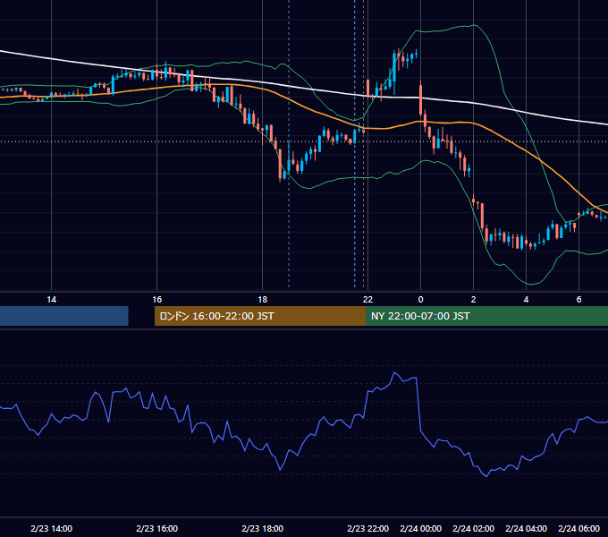 2023年2月23日（木） GBP/JPY 5分足チャート