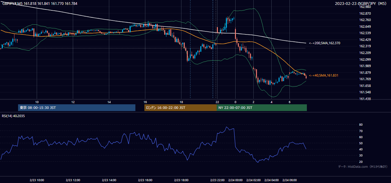2023-02-23(木) GBP/JPY 5分足チャート