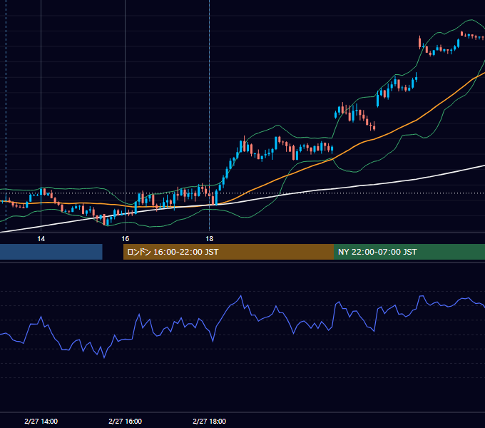 2023年2月27日（月） GBP/JPY 5分足チャート