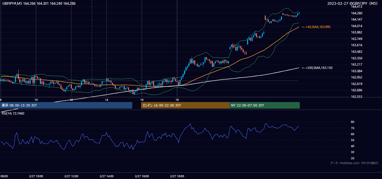 2023-02-27(月) GBP/JPY 5分足チャート