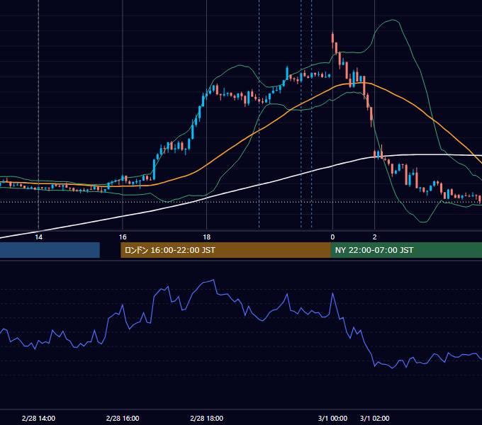 2023年2月28日（火） GBP/JPY 5分足チャート