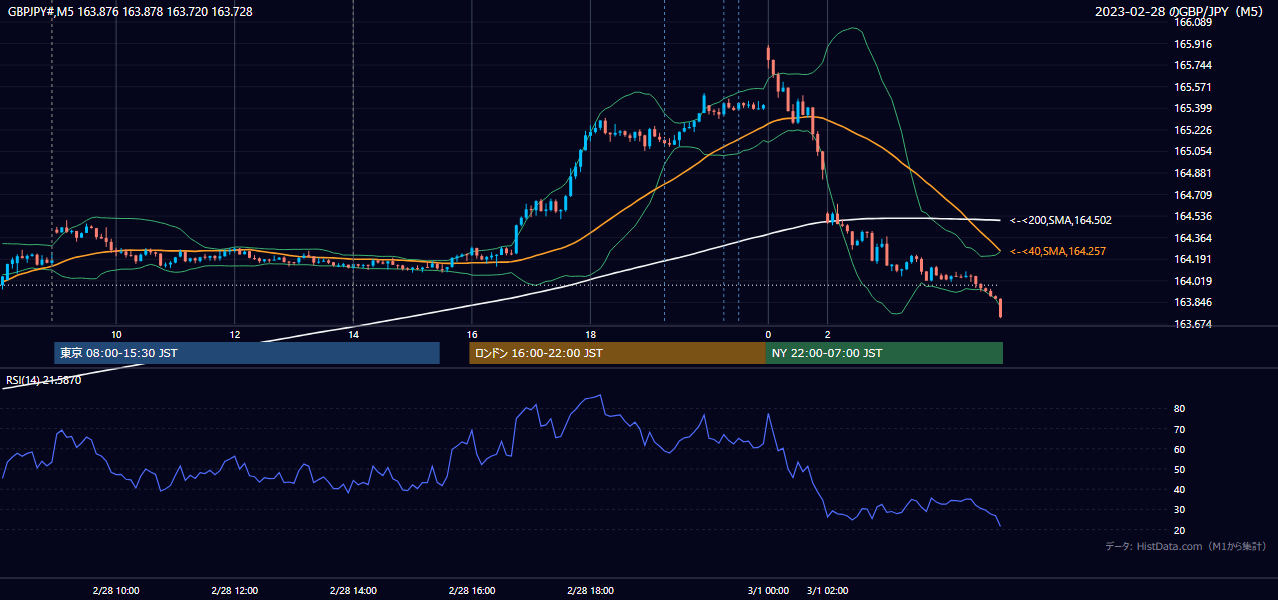 2023-02-28(火) GBP/JPY 5分足チャート