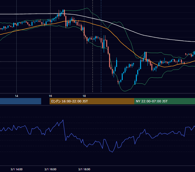 2023年3月1日（水） GBP/JPY 5分足チャート
