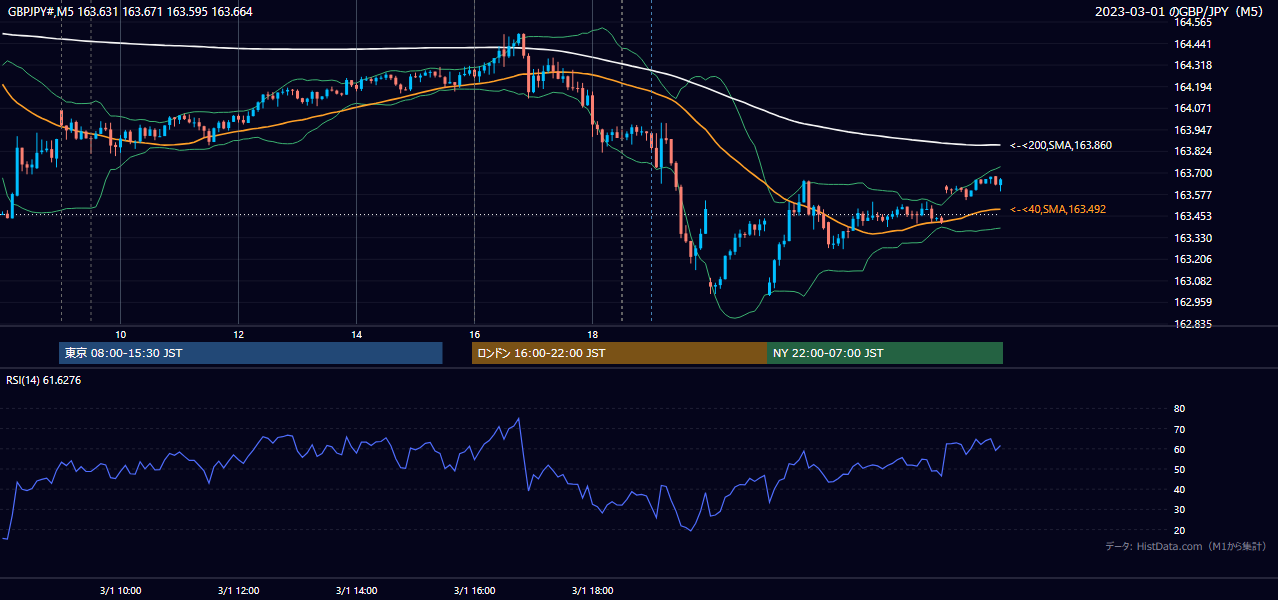 2023-03-01(水) GBP/JPY 5分足チャート