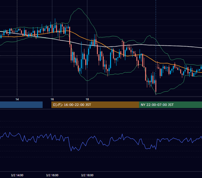 2023年3月2日（木） GBP/JPY 5分足チャート