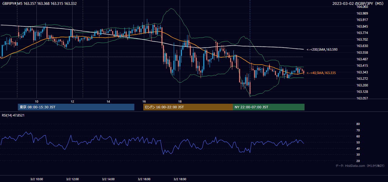 2023-03-02(木) GBP/JPY 5分足チャート