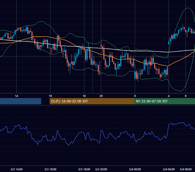 2023年3月3日（金） GBP/JPY 5分足チャート