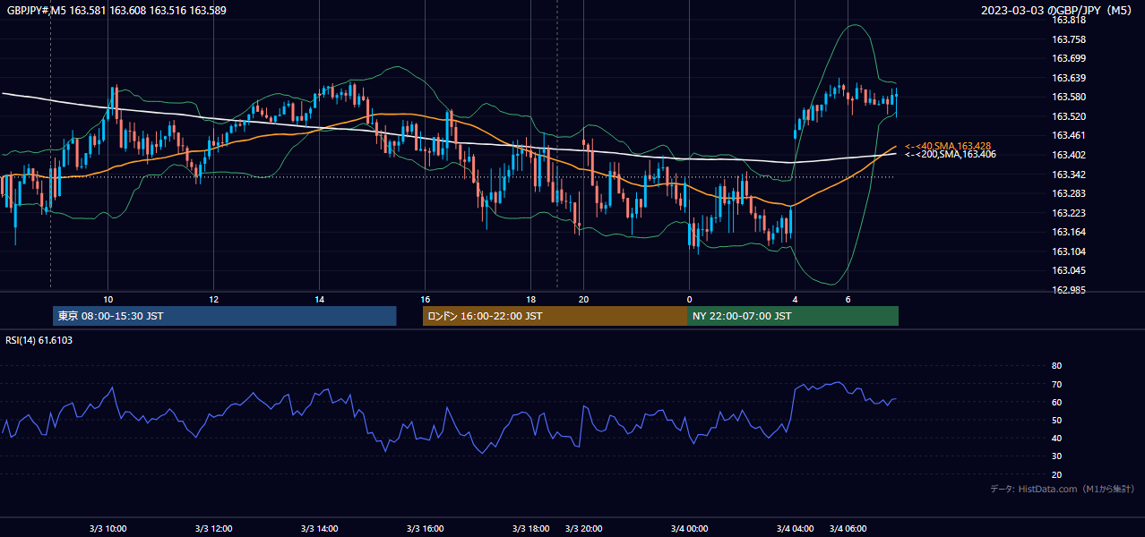 2023-03-03(金) GBP/JPY 5分足チャート