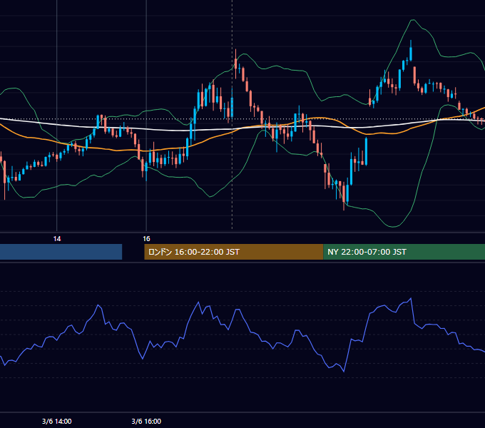 2023年3月6日（月） GBP/JPY 5分足チャート
