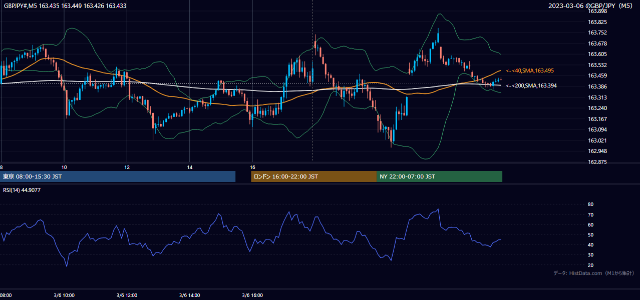 2023年3月6日（月） GBP/JPY 5分足チャート