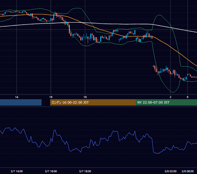 2023年3月7日（火） GBP/JPY 5分足チャート