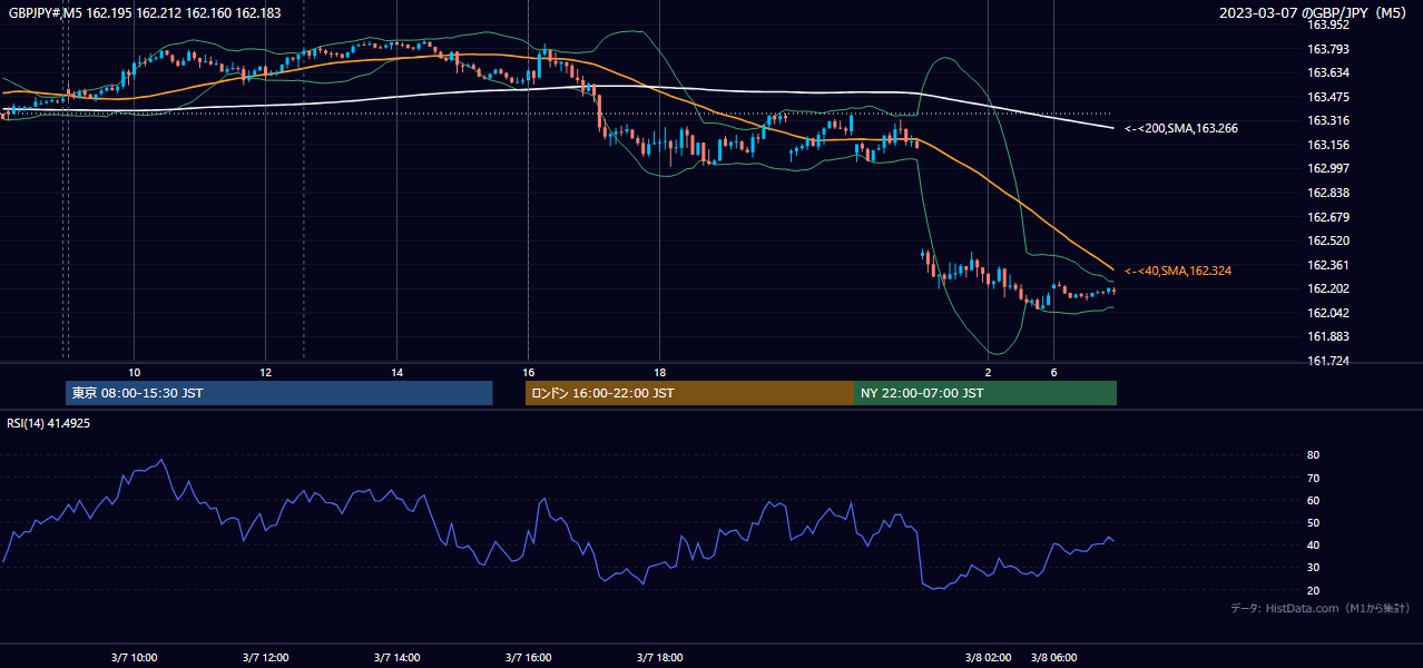 2023年3月7日(火) GBP/JPY 5分足チャート