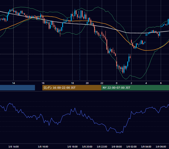 2023年3月8日（水） GBP/JPY 5分足チャート