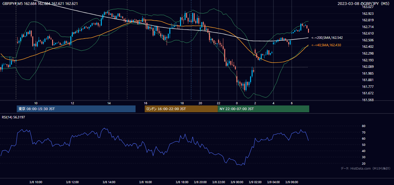 2023-03-08(水) GBP/JPY 5分足チャート