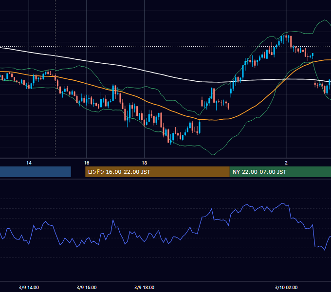 2023年3月9日（木） GBP/JPY 5分足チャート