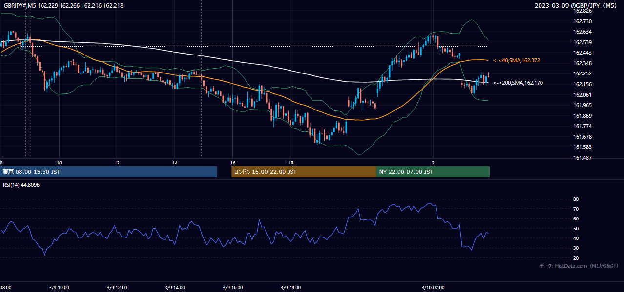 2023-03-09(木) GBP/JPY 5分足チャート