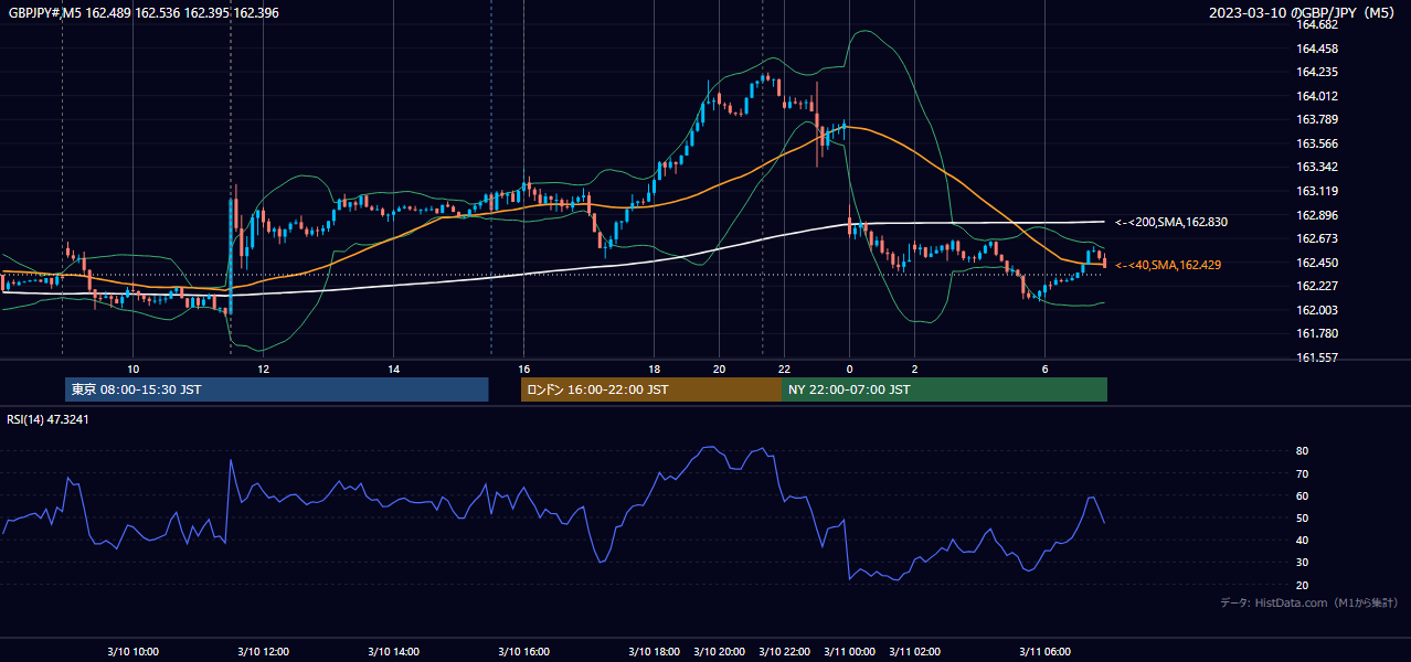 2023年3月10日(金) GBP/JPY 5分足チャート