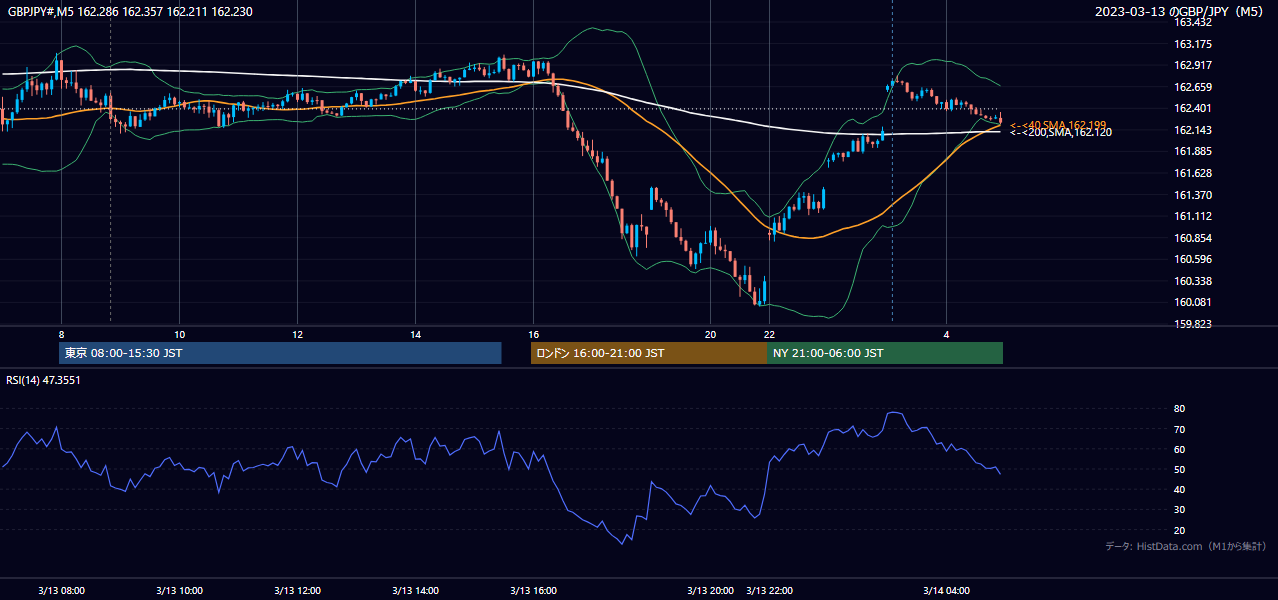 2023-03-13（月） GBP/JPY 5分足チャート