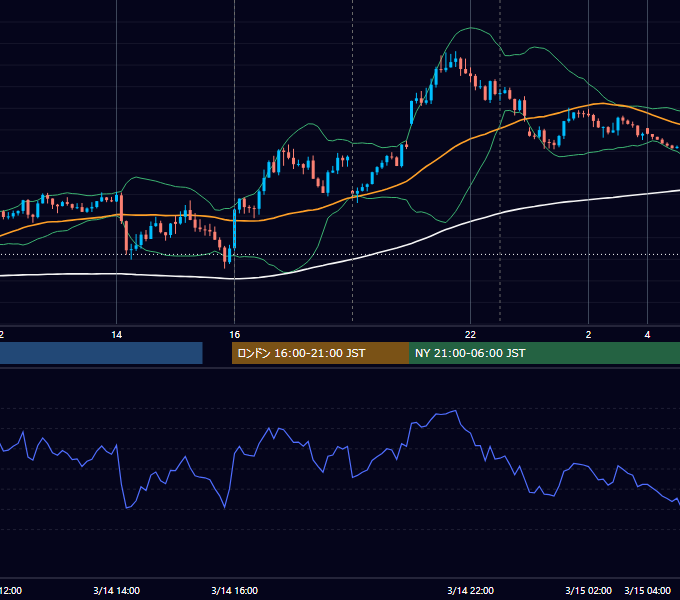 2023年3月14日（火） GBP/JPY 5分足チャート