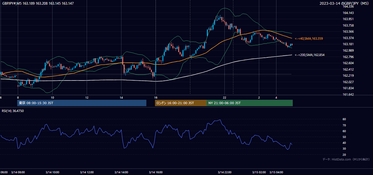 2023-03-14（火） GBP/JPY 5分足チャート