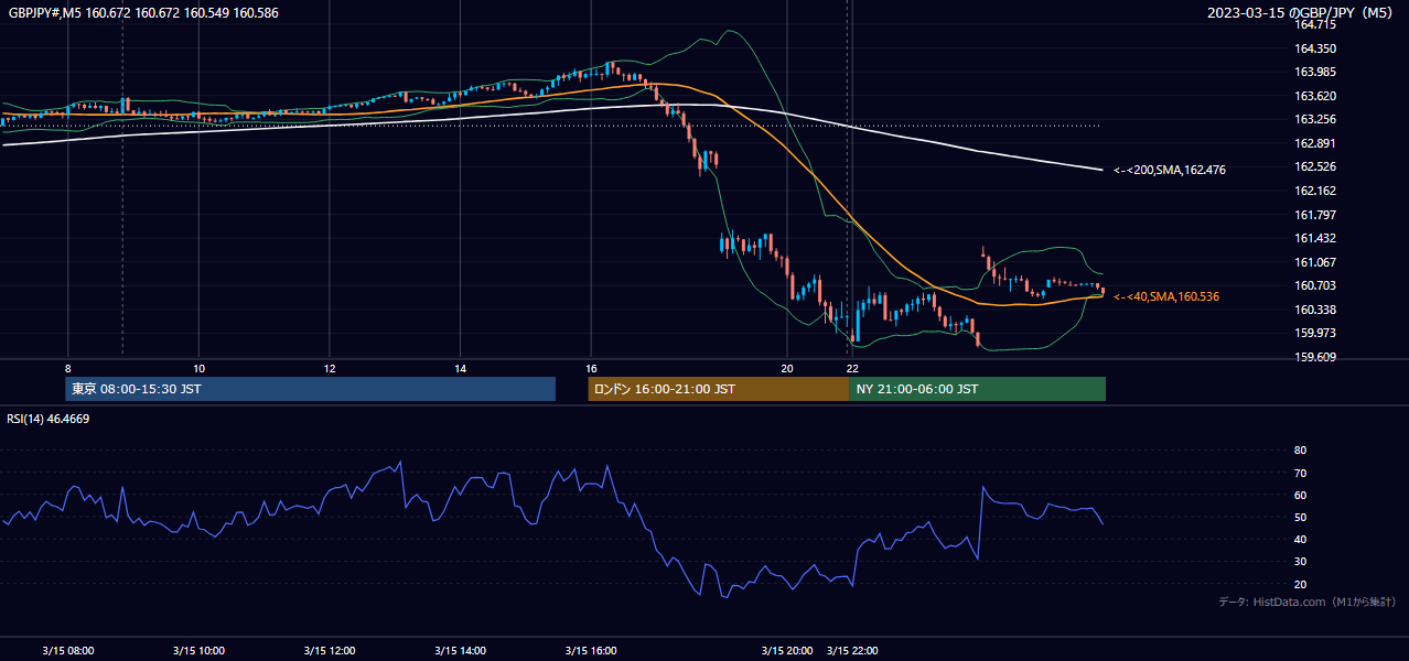 2023-03-15（水） GBP/JPY 5分足チャート