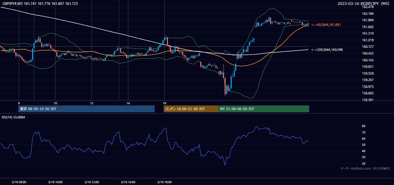 2023-03-16（木） GBP/JPY 5分足チャート