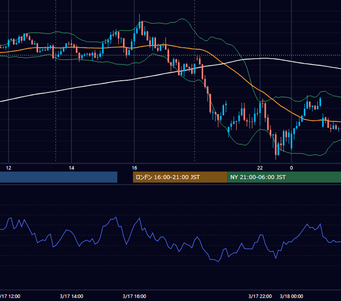 2023年3月17日（金） GBP/JPY 5分足チャート