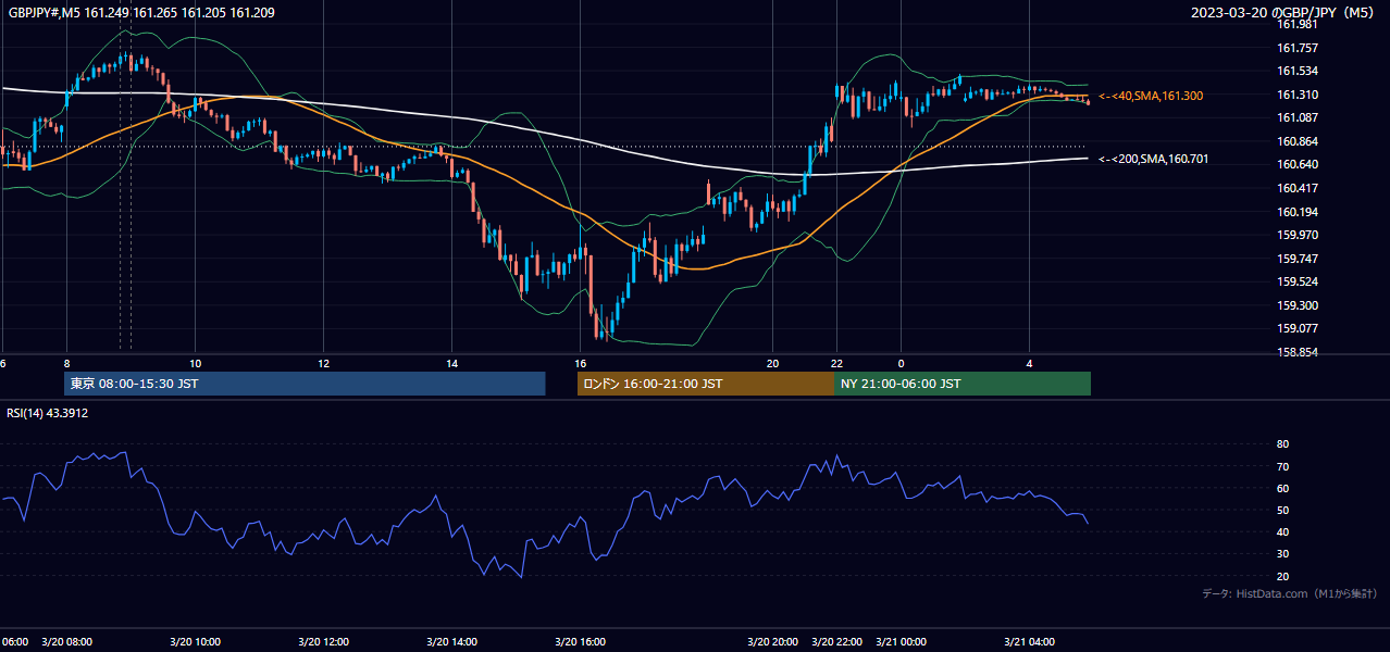 2023年3月20日(月) GBP/JPY 5分足チャート