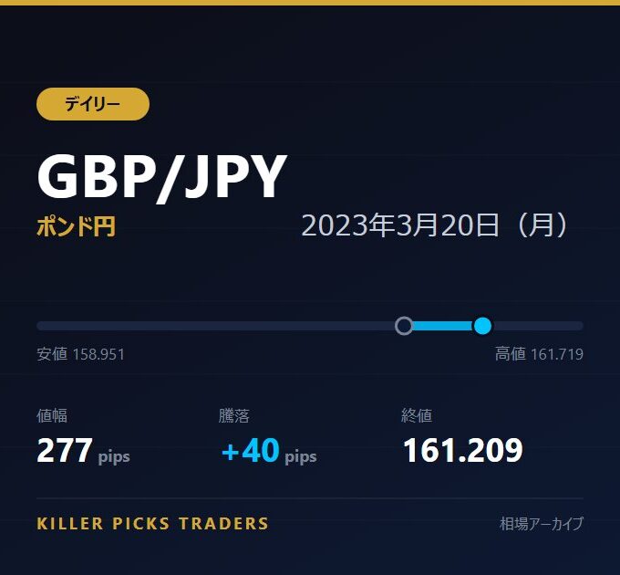 GBP/JPY 2023年3月20日（月） 値幅277pips