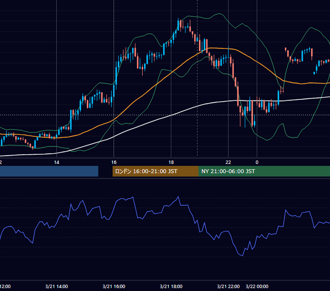 2023年3月21日（火） GBP/JPY 5分足チャート