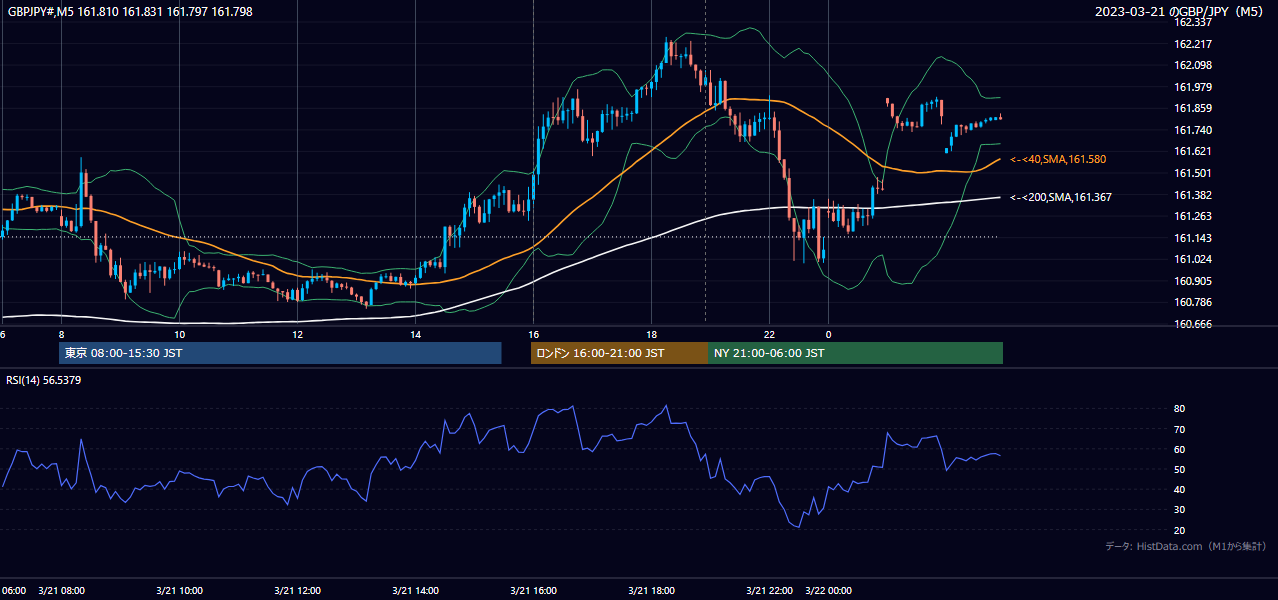 2023年3月21日(火) GBP/JPY 5分足チャート