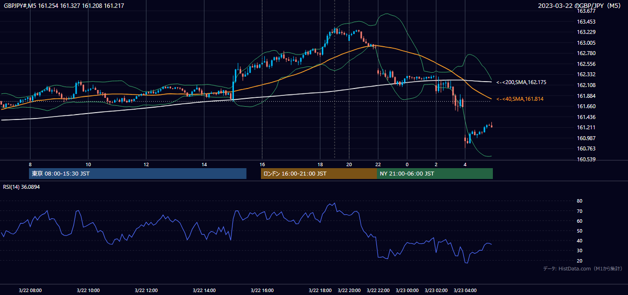 2023-03-22(水) GBP/JPY 5分足チャート