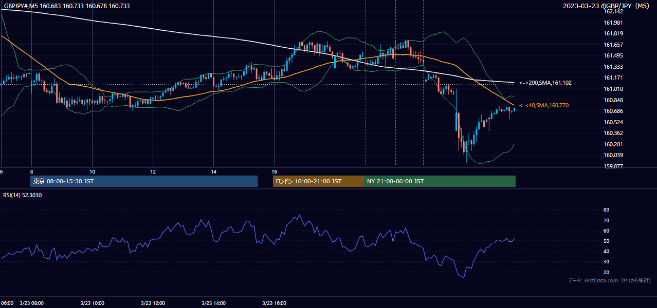 2023-03-23(木) GBP/JPY 5分足チャート
