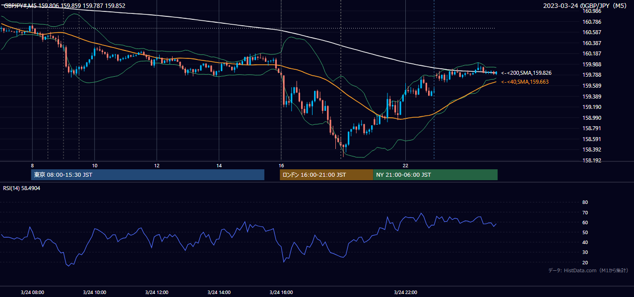 2023年3月24日(金) GBP/JPY 5分足チャート