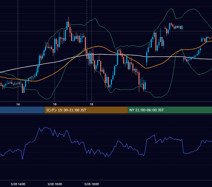 2023年3月28日（火） GBP/JPY 5分足チャート