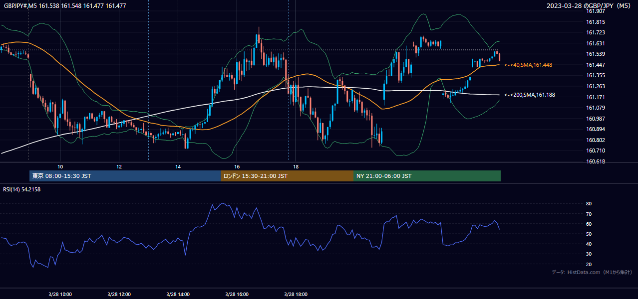 2023-03-28（火） GBP/JPY 5分足チャート