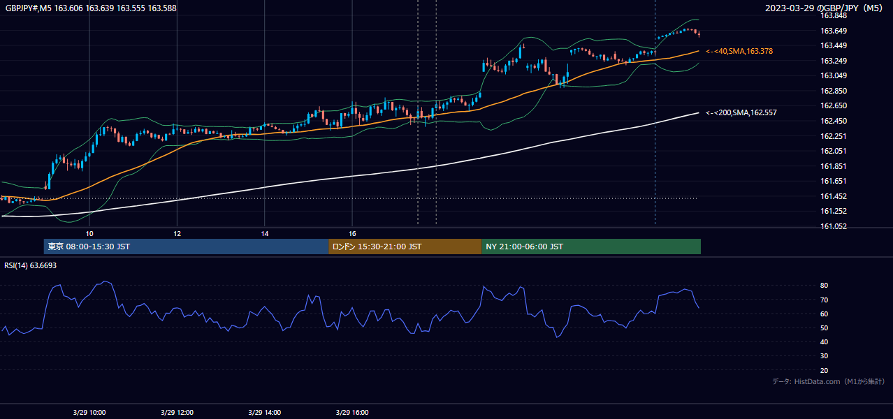 2023年3月29日(水) GBP/JPY 5分足チャート