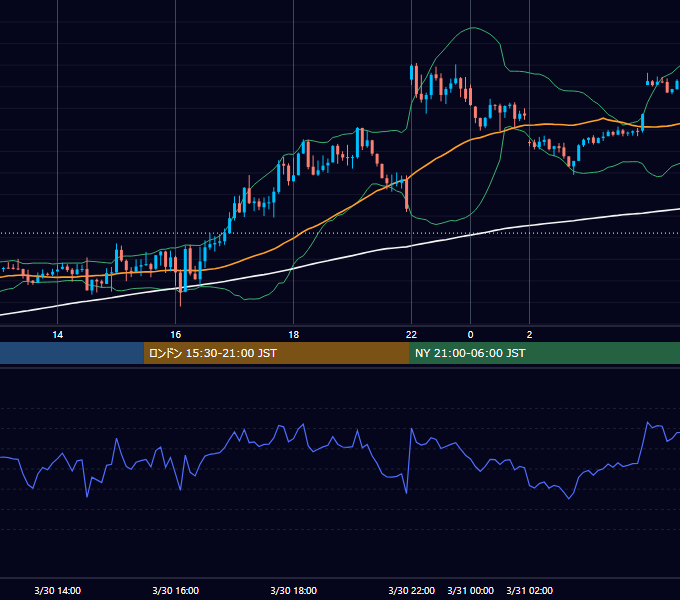 2023年3月30日（木） GBP/JPY 5分足チャート