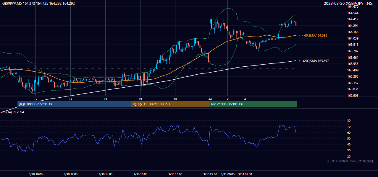 2023年3月30日(木) GBP/JPY 5分足チャート