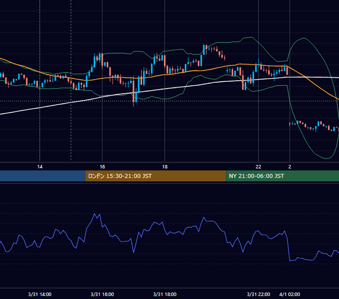 2023年3月31日（金） GBP/JPY 5分足チャート