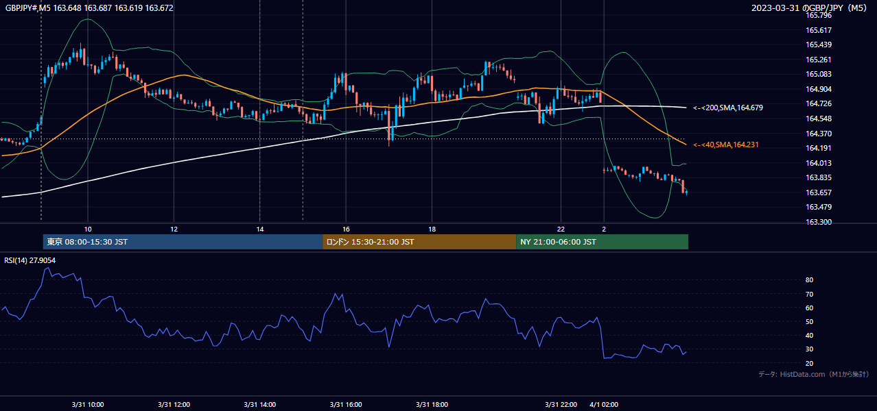 2023年3月31日（金） GBP/JPY 5分足チャート